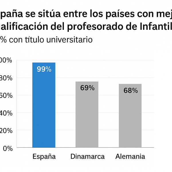 España destaca por tener uno de los equipos docentes de Infantil más cualificados: el 99% cuenta con formación universitaria