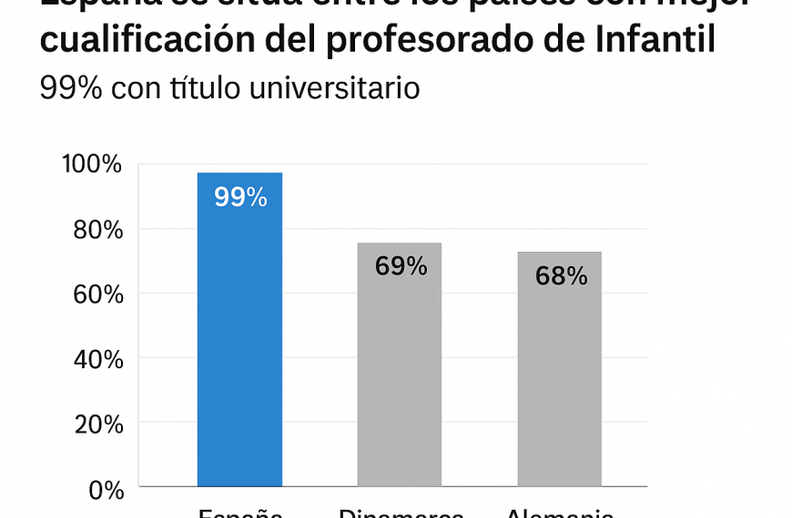 España destaca por tener uno de los equipos docentes de Infantil más cualificados: el 99% cuenta con formación universitaria